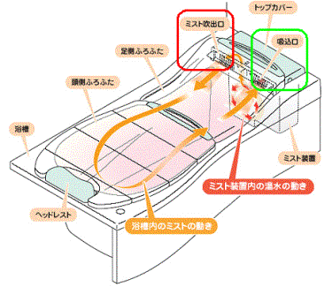 【ミスト仕組み】